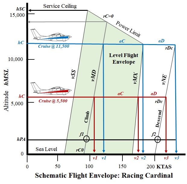 Cardinal Flight Envelope