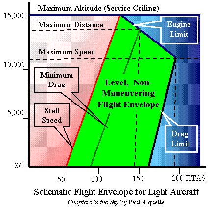 gneral flight envelope