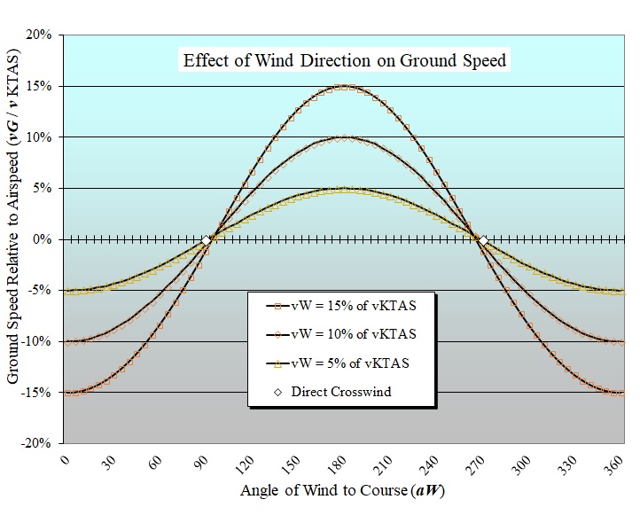 Wind Direction