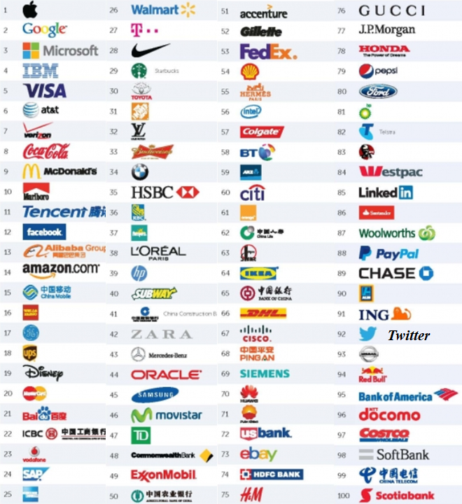100 Best Brands
