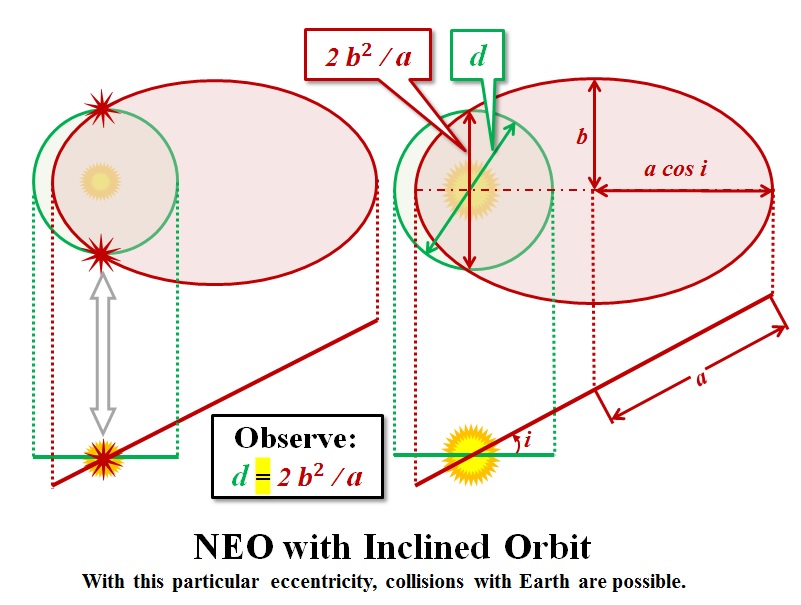 Inclined Collision