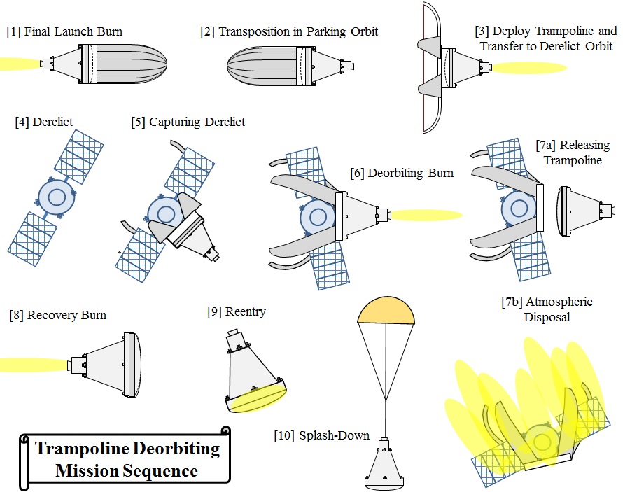 Trampoline Deorbiting System Mission
                      Sequence