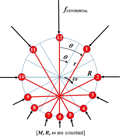 Centripetal Force