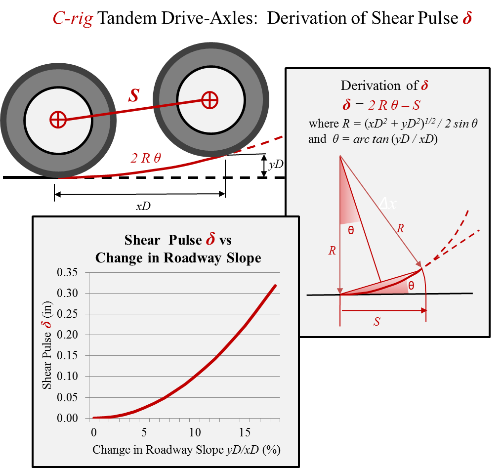 Derivation of
                                Shear Pulse